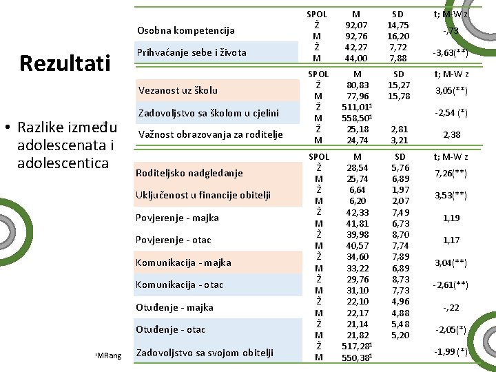 Osobna kompetencija Rezultati Prihvaćanje sebe i života Vezanost uz školu • Razlike između adolescenata