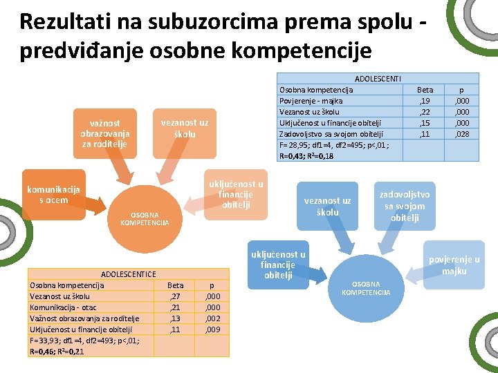 Rezultati na subuzorcima prema spolu predviđanje osobne kompetencije ADOLESCENTI važnost obrazovanja za roditelje vezanost