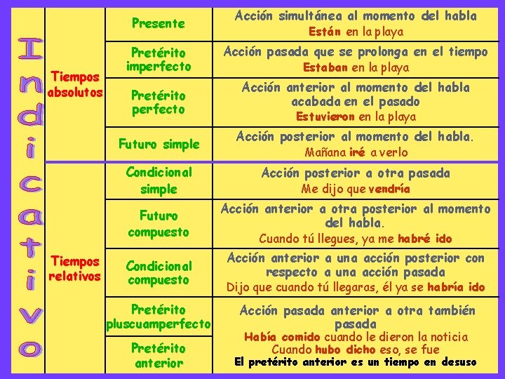 Presente Tiempos absolutos Pretérito imperfecto Pretérito perfecto Futuro simple Condicional simple Futuro compuesto Tiempos