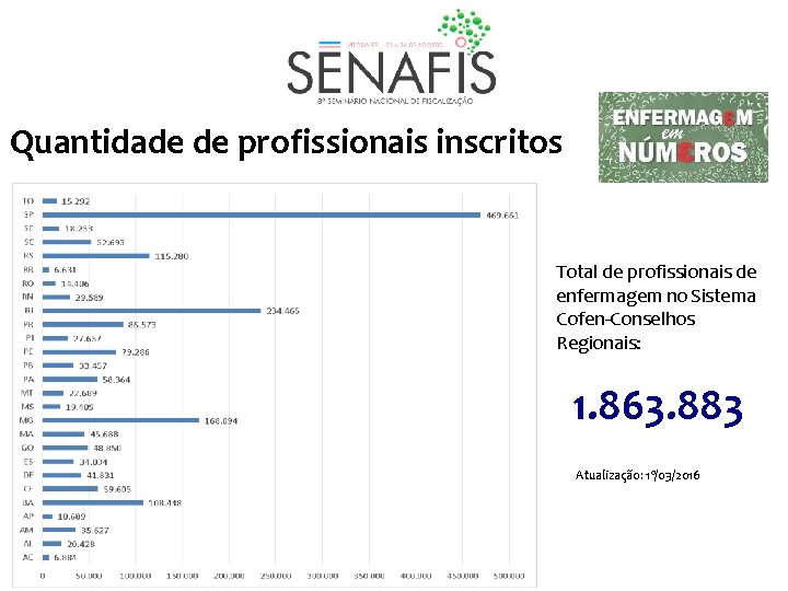 Quantidade de profissionais inscritos Total de profissionais de enfermagem no Sistema Cofen-Conselhos Regionais: 1.