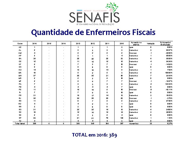 Quantidade de Enfermeiros Fiscais Coren 2016 2015 2014 2013 2012 2011 2010 AC 1