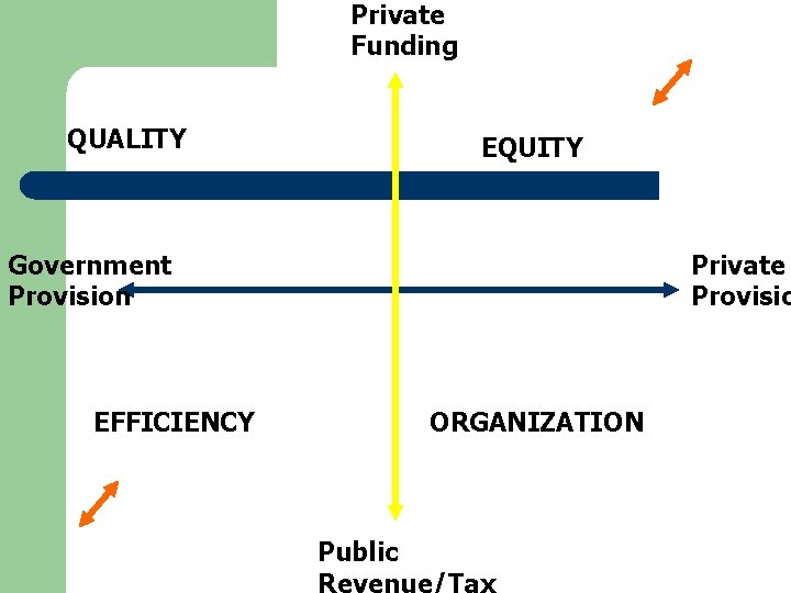 Private Funding QUALITY EQUITY Government Provision EFFICIENCY Private Provisio ORGANIZATION Public Revenue/Tax 