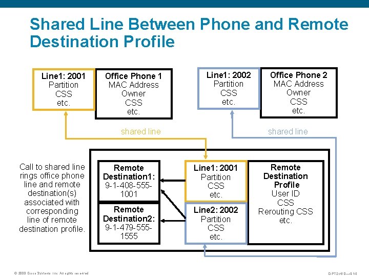 Shared Line Between Phone and Remote Destination Profile Line 1: 2001 Partition CSS etc.