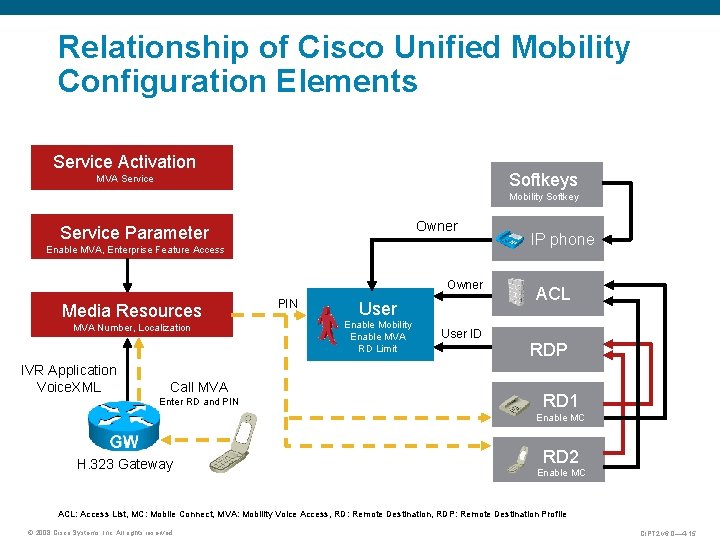 Relationship of Cisco Unified Mobility Configuration Elements Service Activation Softkeys MVA Service Mobility Softkey