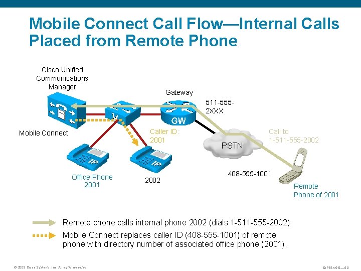 Mobile Connect Call Flow—Internal Calls Placed from Remote Phone Cisco Unified Communications Manager Gateway