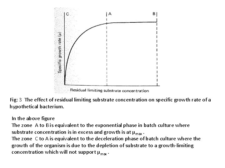 Fig: 3 The effect of residual limiting substrate concentration on specific growth rate of