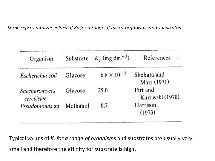 Some representative values of Ks for a range of micro-organisms and substrates Typical values