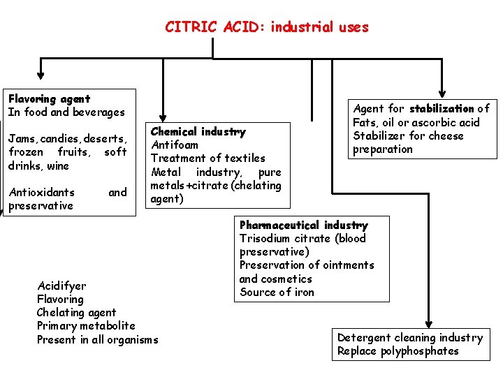 CITRIC ACID: industrial uses Flavoring agent In food and beverages Jams, candies, deserts, frozen