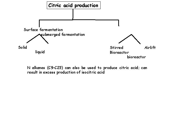 Citric acid production Surface fermentation submerged fermentation Solid liquid Stirred Airlift Bioreactor bioreactor N
