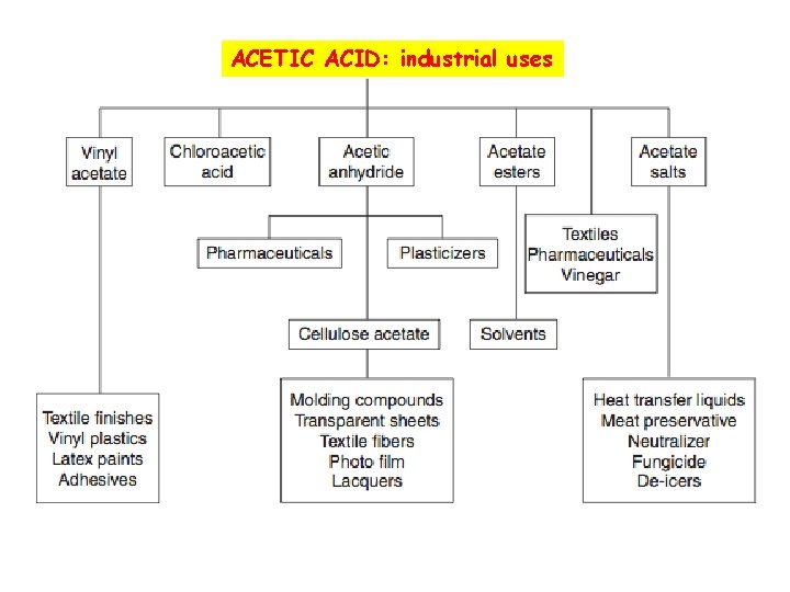 ACETIC ACID: industrial uses 