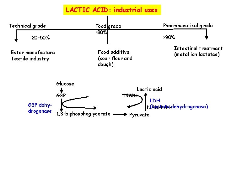 LACTIC ACID: industrial uses Technical grade 20 -50% >90% Food additive (sour flour and