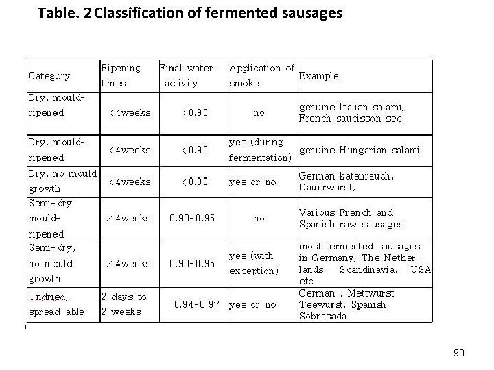 Table. 2 Classification of fermented sausages 90 