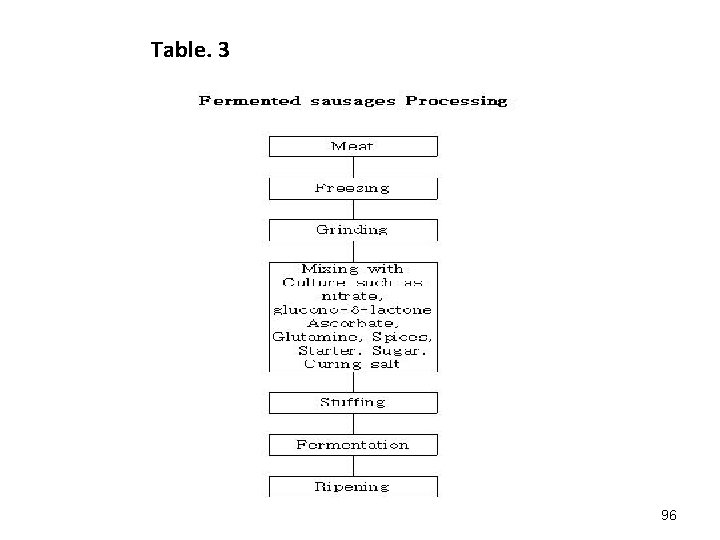 Table. 3 96 