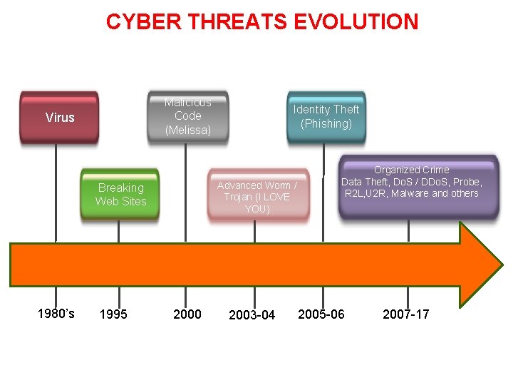 CYBER THREATS EVOLUTION Malicious Code (Melissa) Virus Advanced Worm / Trojan (I LOVE YOU)