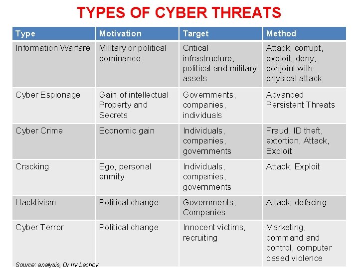 TYPES OF CYBER THREATS Type Motivation Target Method Information Warfare Military or political dominance