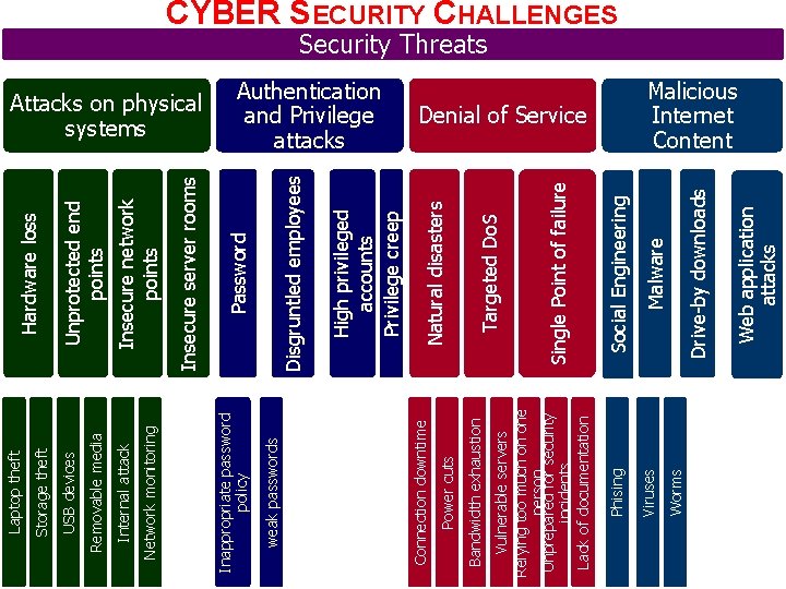 Worms Web application attacks Drive-by downloads Malware Social Engineering Single Point of failure Targeted