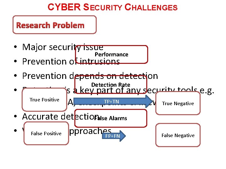 CYBER SECURITY CHALLENGES Research Problem Major security issue Performance Prevention of intrusions Prevention depends