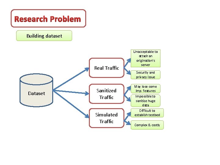 Research Problem Building dataset Real Traffic Dataset Sanitized Traffic Simulated Traffic Unacceptable to attack