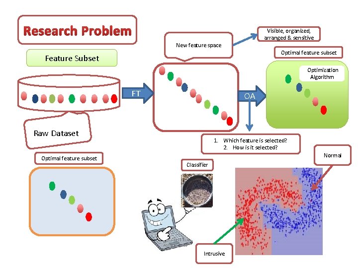Research Problem Visible, organized, arranged & sensitive New feature space Optimal feature subset Feature