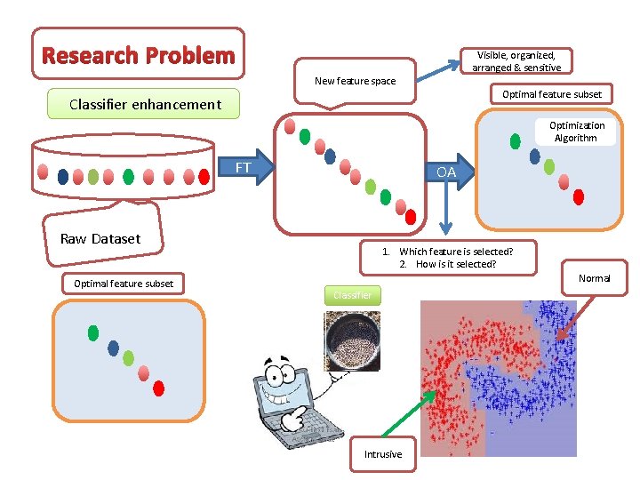 Research Problem Visible, organized, arranged & sensitive New feature space Optimal feature subset Classifier