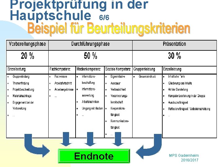 Projektprüfung in der Hauptschule 6/6 Endnote MPS Gadernheim 2016/2017 