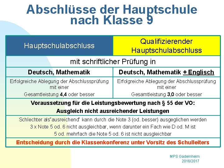 Abschlüsse der Hauptschule nach Klasse 9 Qualifizierender Hauptschulabschluss mit schriftlicher Prüfung in Hauptschulabschluss Deutsch,