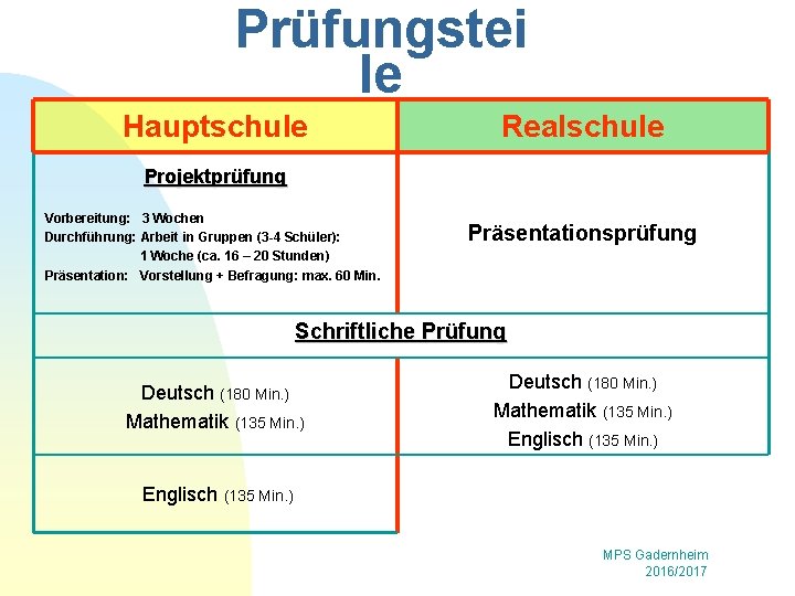 Prüfungstei le Hauptschule Realschule Projektprüfung Vorbereitung: 3 Wochen Durchführung: Arbeit in Gruppen (3 -4
