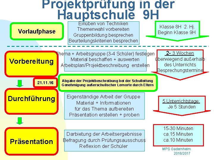 Projektprüfung in der Hauptschule 9 H Vorlaufphase Vorbereitung 21. 16 Durchführung Präsentation Einüben von