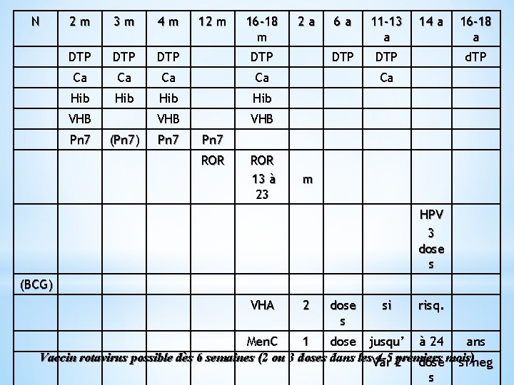 N 2 m 3 m 4 m DTP DTP Ca Ca Hib Hib VHB