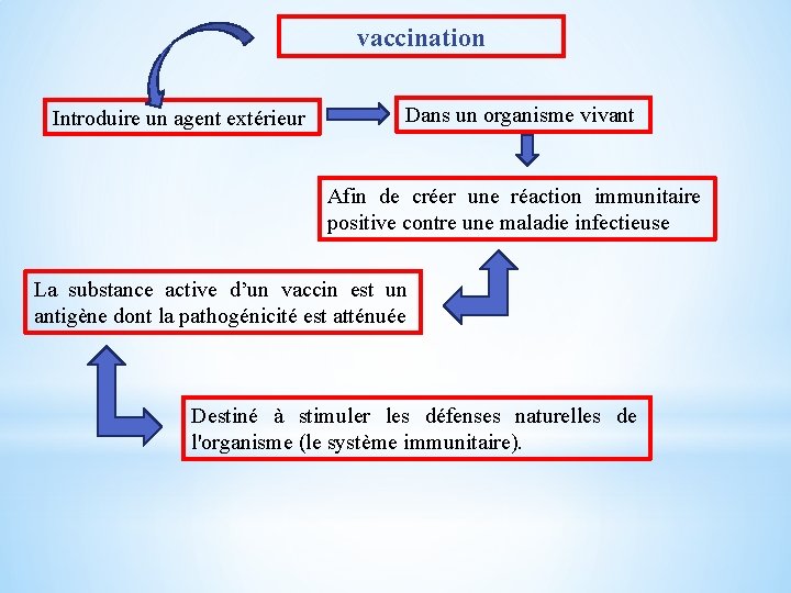 vaccination Introduire un agent extérieur Dans un organisme vivant Afin de créer une réaction