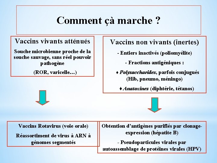 Comment çà marche ? Vaccins vivants atténués Vaccins non vivants (inertes) Souche microbienne proche