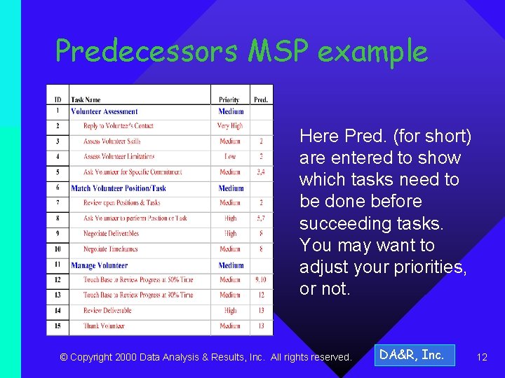 Predecessors MSP example Here Pred. (for short) are entered to show which tasks need