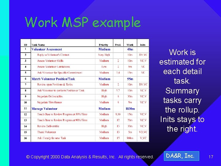 Work MSP example Work is estimated for each detail task. Summary tasks carry the
