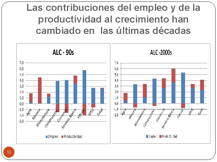 Las contribuciones del empleo y de la productividad al crecimiento han cambiado en las