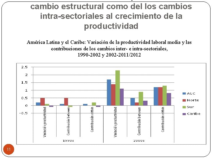 cambio estructural como del los cambios intra-sectoriales al crecimiento de la productividad América Latina