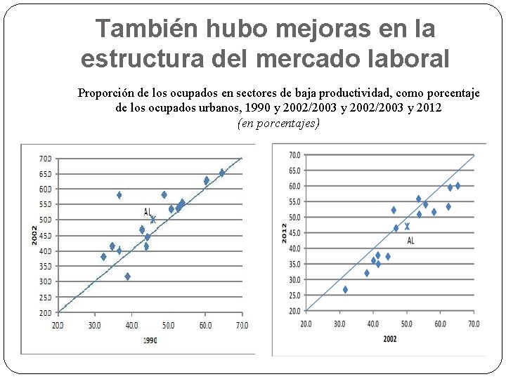 También hubo mejoras en la estructura del mercado laboral Proporción de los ocupados en