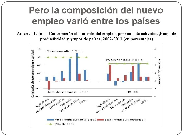 Pero la composición del nuevo empleo varió entre los países América Latina: Contribución al