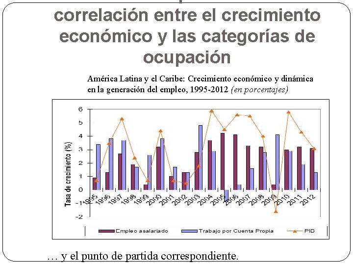 correlación entre el crecimiento económico y las categorías de ocupación América Latina y el