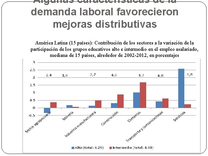 Algunas características de la demanda laboral favorecieron mejoras distributivas América Latina (15 países): Contribución