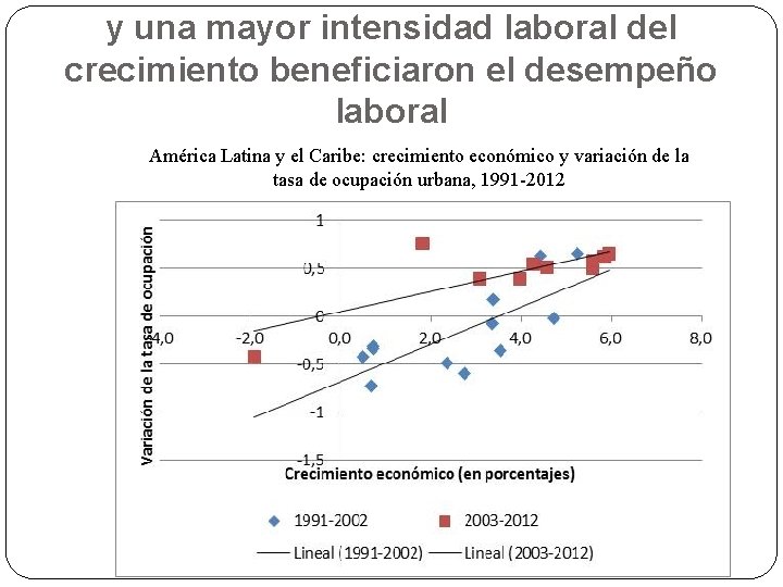 y una mayor intensidad laboral del crecimiento beneficiaron el desempeño laboral América Latina y