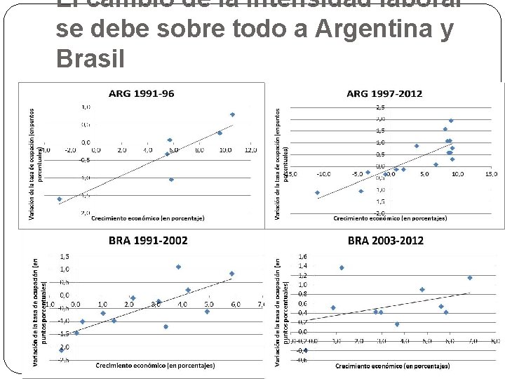 El cambio de la intensidad laboral se debe sobre todo a Argentina y Brasil