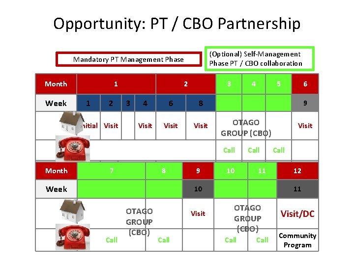 Opportunity: PT / CBO Partnership (Optional) Self-Management Phase PT / CBO collaboration Mandatory PT