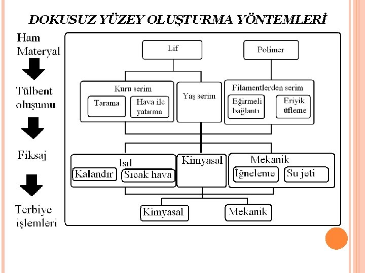 DOKUSUZ YÜZEY OLUŞTURMA YÖNTEMLERİ 