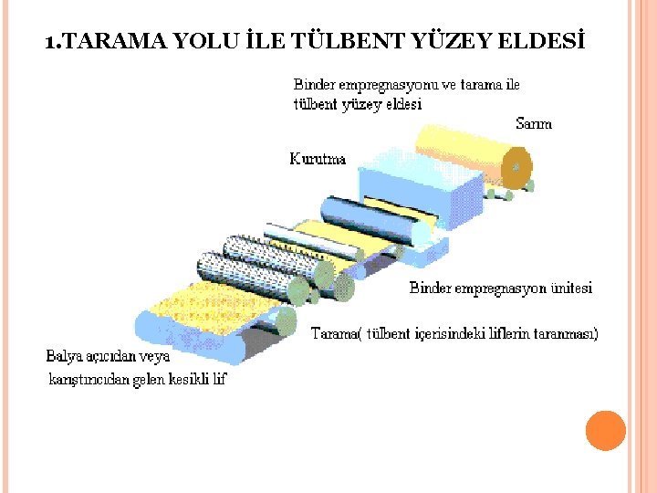 1. TARAMA YOLU İLE TÜLBENT YÜZEY ELDESİ 