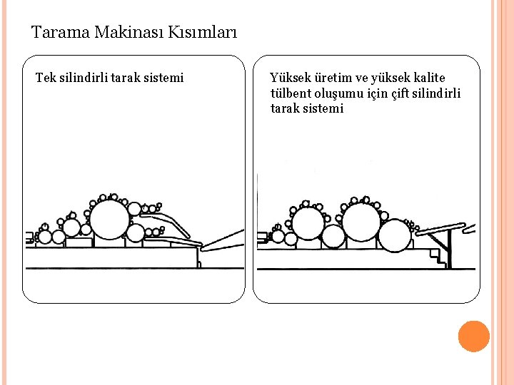 Tarama Makinası Kısımları Tek silindirli tarak sistemi Yüksek üretim ve yüksek kalite tülbent oluşumu