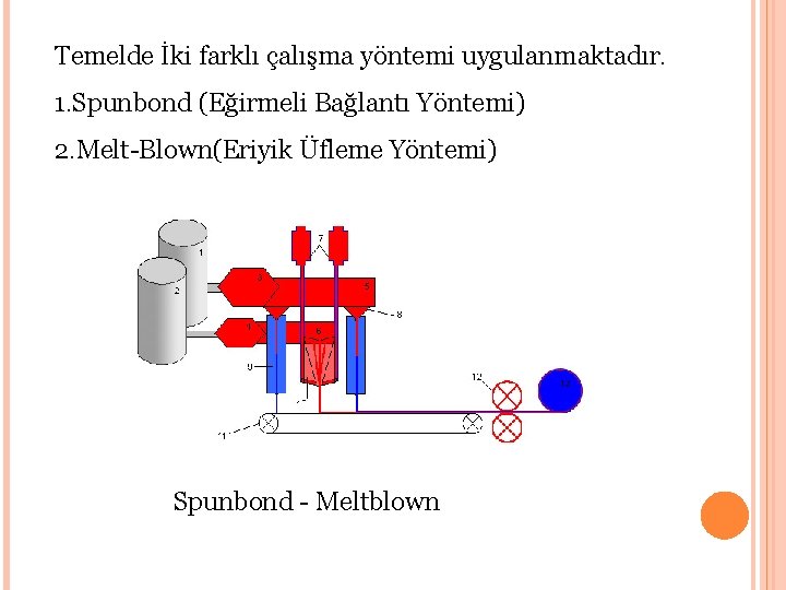 Temelde İki farklı çalışma yöntemi uygulanmaktadır. 1. Spunbond (Eğirmeli Bağlantı Yöntemi) 2. Melt-Blown(Eriyik Üfleme