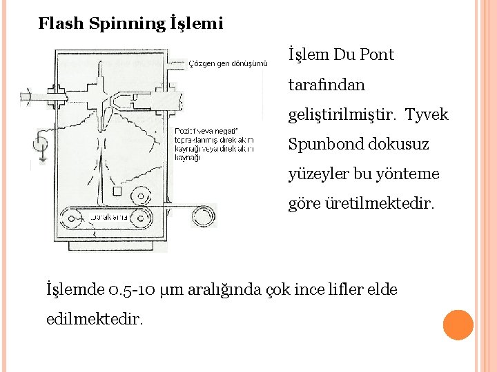 Flash Spinning İşlemi İşlem Du Pont tarafından geliştirilmiştir. Tyvek Spunbond dokusuz yüzeyler bu yönteme