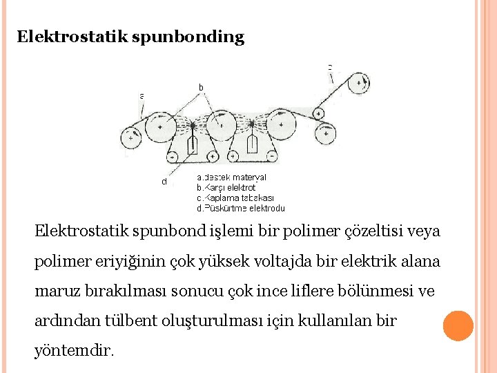 Elektrostatik spunbonding Elektrostatik spunbond işlemi bir polimer çözeltisi veya polimer eriyiğinin çok yüksek voltajda
