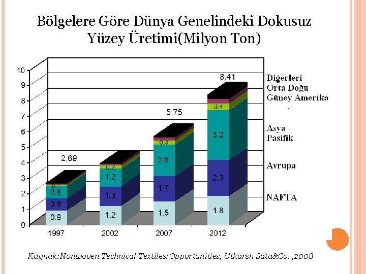 Bölgelere Göre Dünya Genelindeki Dokusuz Yüzey Üretimi(Milyon Ton) Kaynak: Nonwoven Technical Textiles: Opportunities, Utkarsh