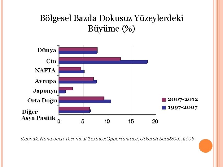 Bölgesel Bazda Dokusuz Yüzeylerdeki Büyüme (%) Kaynak: Nonwoven Technical Textiles: Opportunities, Utkarsh Sata&Co. ,